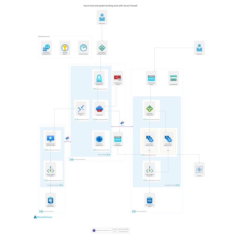 Azure hub-and-spoke network architecture diagram